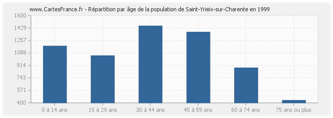 Répartition par âge de la population de Saint-Yrieix-sur-Charente en 1999