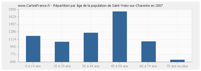 Répartition par âge de la population de Saint-Yrieix-sur-Charente en 2007