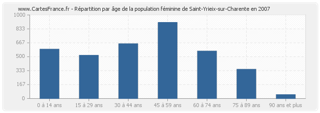 Répartition par âge de la population féminine de Saint-Yrieix-sur-Charente en 2007