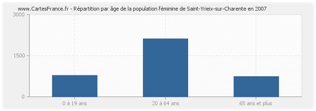 Répartition par âge de la population féminine de Saint-Yrieix-sur-Charente en 2007