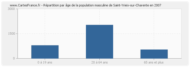 Répartition par âge de la population masculine de Saint-Yrieix-sur-Charente en 2007