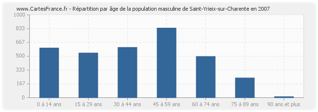 Répartition par âge de la population masculine de Saint-Yrieix-sur-Charente en 2007