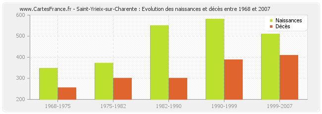 Saint-Yrieix-sur-Charente : Evolution des naissances et décès entre 1968 et 2007