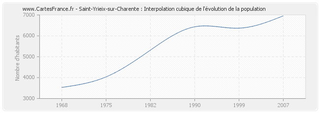 Saint-Yrieix-sur-Charente : Interpolation cubique de l'évolution de la population