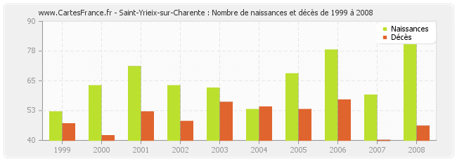 Saint-Yrieix-sur-Charente : Nombre de naissances et décès de 1999 à 2008