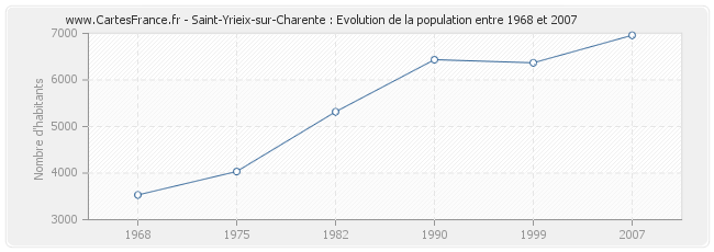 Population Saint-Yrieix-sur-Charente
