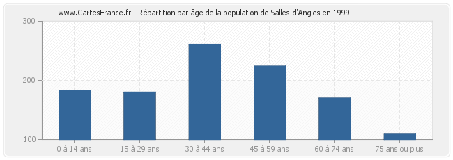 Répartition par âge de la population de Salles-d'Angles en 1999