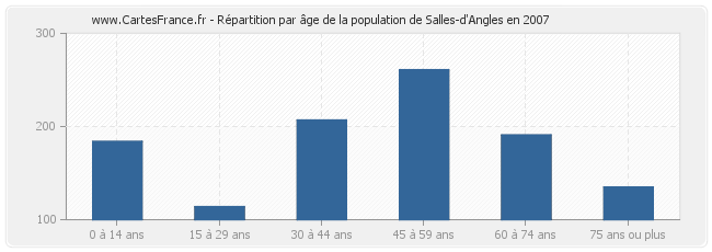 Répartition par âge de la population de Salles-d'Angles en 2007