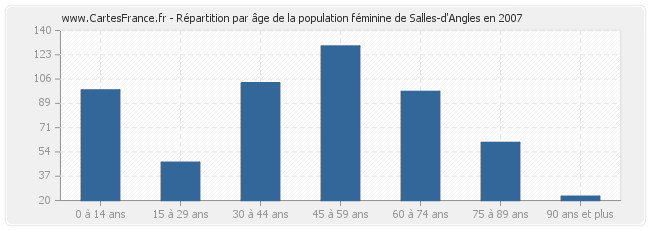 Répartition par âge de la population féminine de Salles-d'Angles en 2007