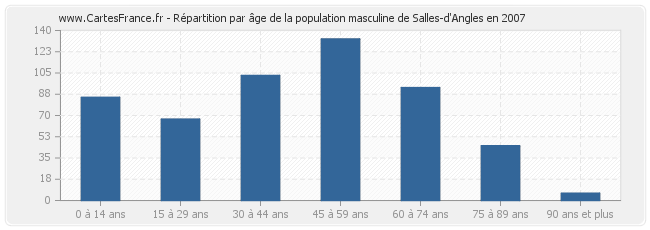 Répartition par âge de la population masculine de Salles-d'Angles en 2007