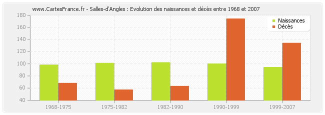 Salles-d'Angles : Evolution des naissances et décès entre 1968 et 2007