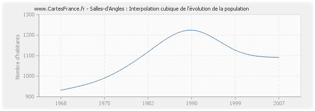 Salles-d'Angles : Interpolation cubique de l'évolution de la population