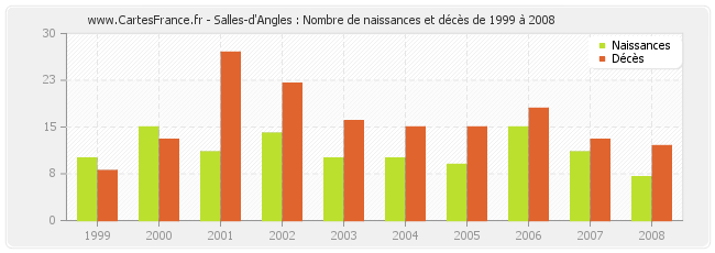 Salles-d'Angles : Nombre de naissances et décès de 1999 à 2008
