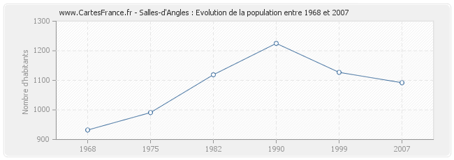 Population Salles-d'Angles