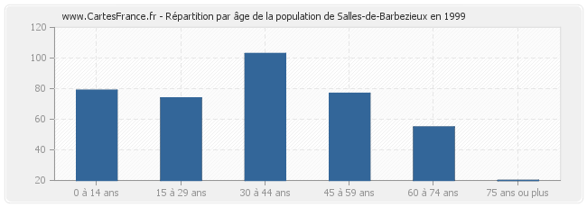 Répartition par âge de la population de Salles-de-Barbezieux en 1999