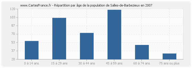 Répartition par âge de la population de Salles-de-Barbezieux en 2007