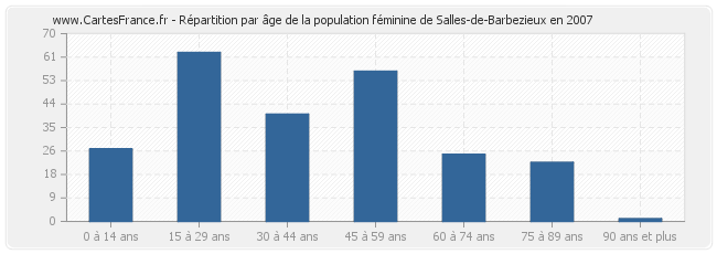 Répartition par âge de la population féminine de Salles-de-Barbezieux en 2007