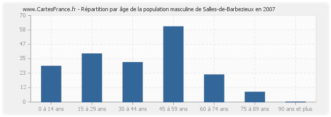 Répartition par âge de la population masculine de Salles-de-Barbezieux en 2007