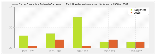 Salles-de-Barbezieux : Evolution des naissances et décès entre 1968 et 2007