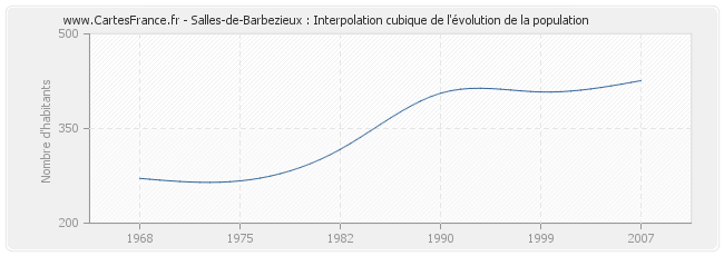 Salles-de-Barbezieux : Interpolation cubique de l'évolution de la population