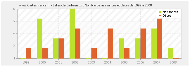 Salles-de-Barbezieux : Nombre de naissances et décès de 1999 à 2008