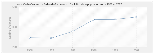 Population Salles-de-Barbezieux