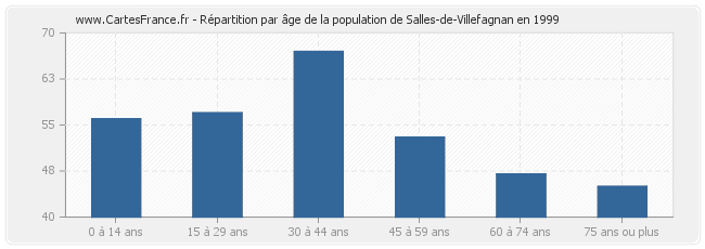 Répartition par âge de la population de Salles-de-Villefagnan en 1999