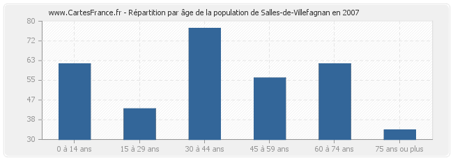 Répartition par âge de la population de Salles-de-Villefagnan en 2007