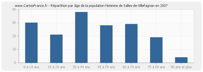 Répartition par âge de la population féminine de Salles-de-Villefagnan en 2007