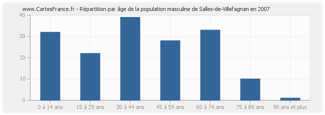 Répartition par âge de la population masculine de Salles-de-Villefagnan en 2007