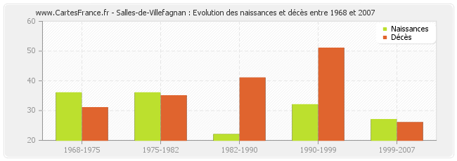 Salles-de-Villefagnan : Evolution des naissances et décès entre 1968 et 2007