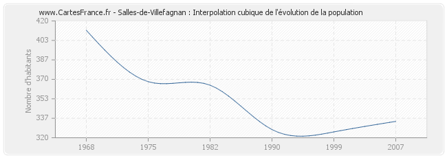 Salles-de-Villefagnan : Interpolation cubique de l'évolution de la population