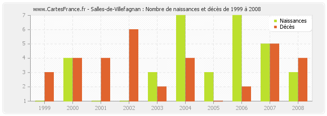 Salles-de-Villefagnan : Nombre de naissances et décès de 1999 à 2008