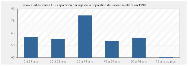 Répartition par âge de la population de Salles-Lavalette en 1999