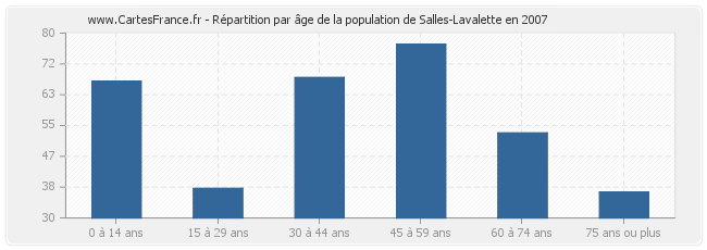 Répartition par âge de la population de Salles-Lavalette en 2007
