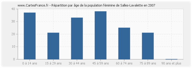 Répartition par âge de la population féminine de Salles-Lavalette en 2007