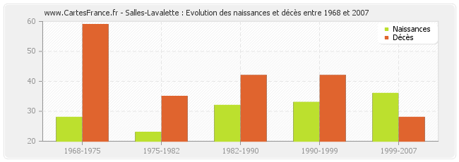 Salles-Lavalette : Evolution des naissances et décès entre 1968 et 2007