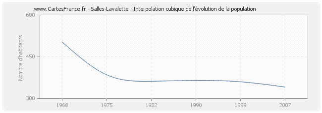 Salles-Lavalette : Interpolation cubique de l'évolution de la population