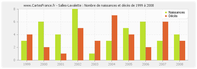 Salles-Lavalette : Nombre de naissances et décès de 1999 à 2008