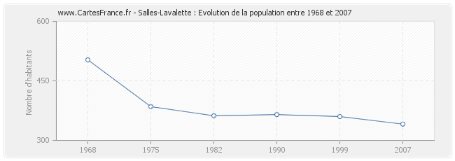 Population Salles-Lavalette