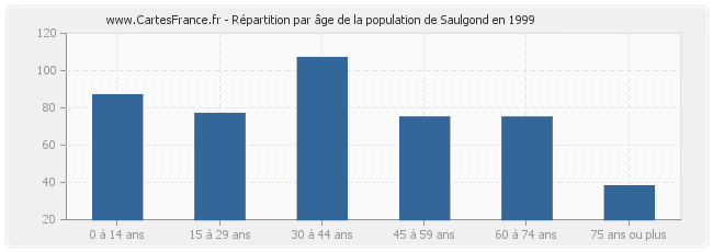 Répartition par âge de la population de Saulgond en 1999