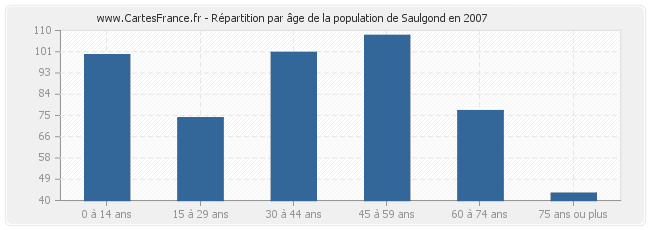 Répartition par âge de la population de Saulgond en 2007