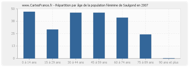 Répartition par âge de la population féminine de Saulgond en 2007