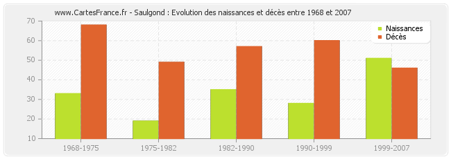 Saulgond : Evolution des naissances et décès entre 1968 et 2007