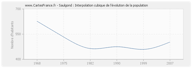 Saulgond : Interpolation cubique de l'évolution de la population