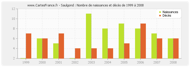 Saulgond : Nombre de naissances et décès de 1999 à 2008