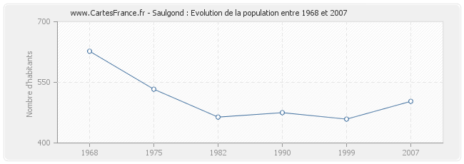 Population Saulgond