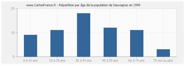 Répartition par âge de la population de Sauvagnac en 1999