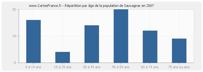 Répartition par âge de la population de Sauvagnac en 2007