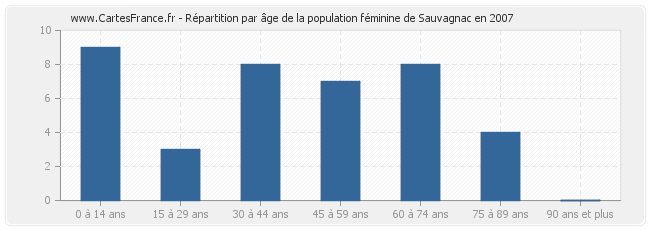 Répartition par âge de la population féminine de Sauvagnac en 2007